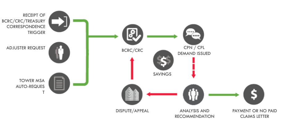 medicare-conditional-payment-resolution-tower-msa